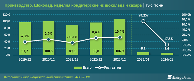 В Казахстане увеличилось потребление шоколада на 13% за год 2784990 — Kapital.kz 