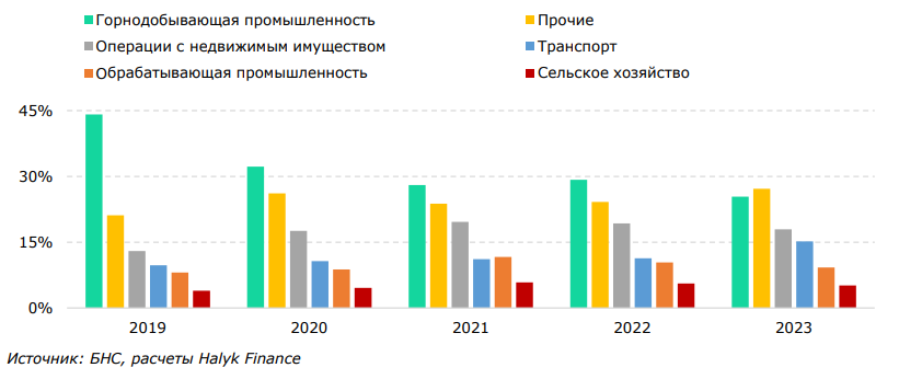 Почему доля инвестиций в ВВП на уровне 30% труднодостижима для Казахстана    3166671 — Kapital.kz 