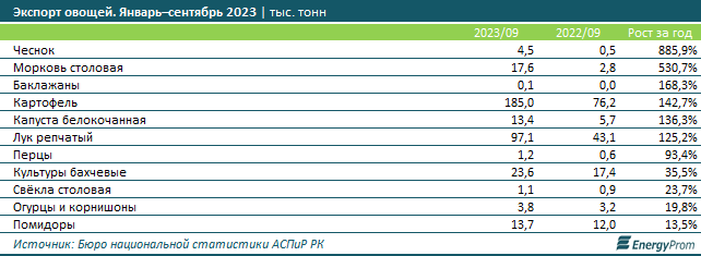 Расходы домохозяйств на овощи выросли на 3% 2582398 — Kapital.kz 