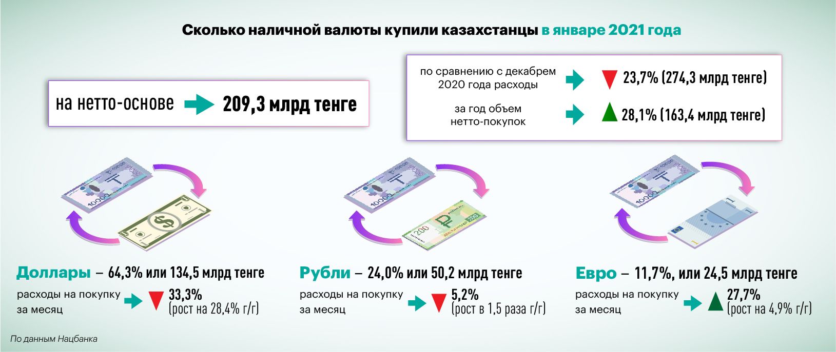 Обменять тенге на рубли в новосибирске