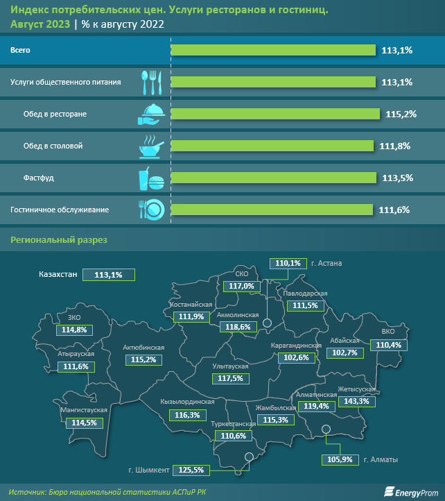 Услуги кафе и ресторанов подорожали на 13,1% за год 2461916 — Kapital.kz 