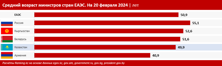 Средний возраст министров в Казахстане — почти 50 лет 2790991 — Kapital.kz 