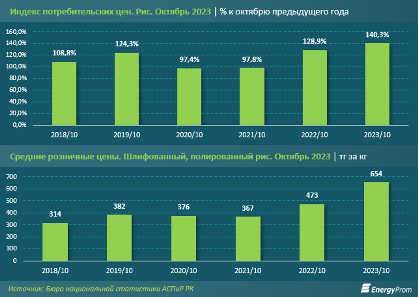 Производство риса в Казахстане сократилось на 10% 2561662 — Kapital.kz 