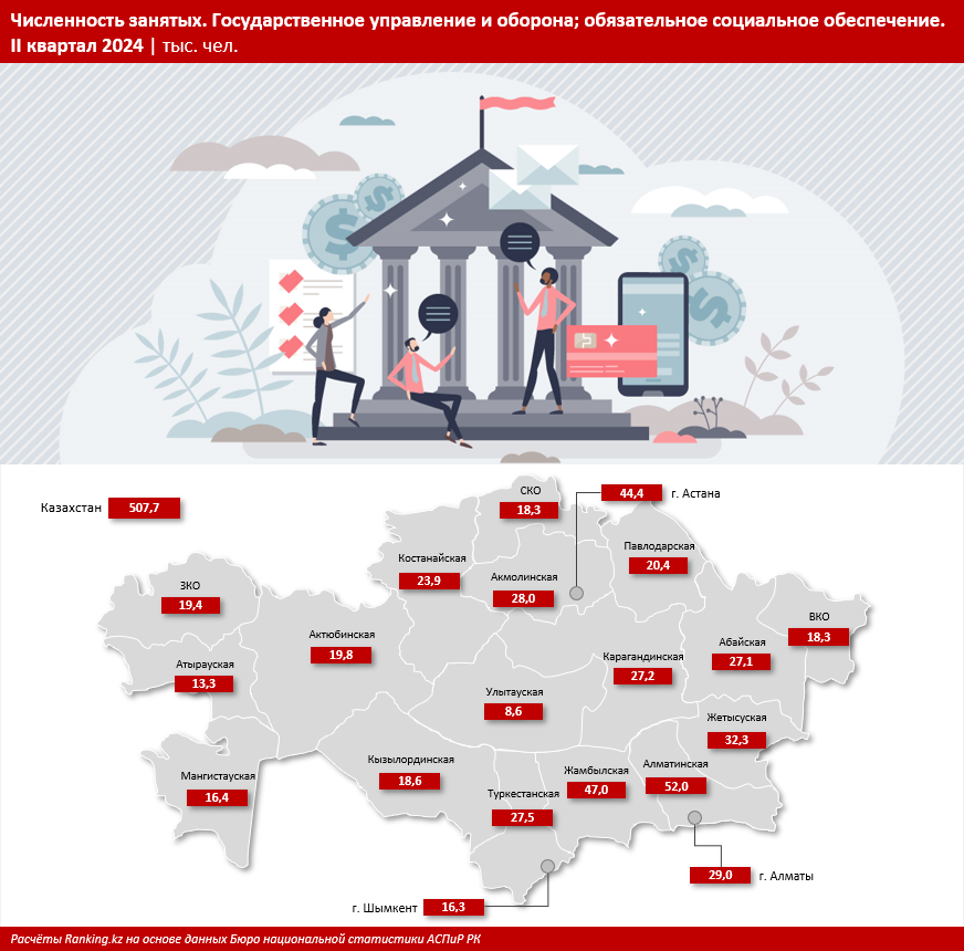 Наибольшие номинальные зарплаты госслужащих зафиксированы в Астане  3301225 — Kapital.kz 