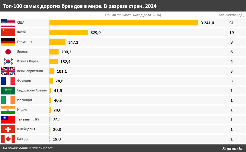 В топ-5 самых дорогих брендов мира вошли четыре компании США 2847836 — Kapital.kz 