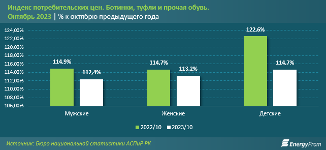 Цены на обувь выросли за год на 13% 2551483 — Kapital.kz 