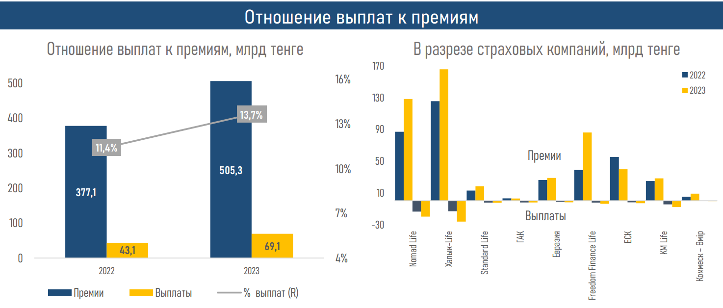 Активы компаний по страхованию жизни достигли 1,1 трлн тенге 2871497 — Kapital.kz 