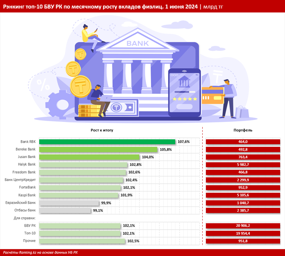 Какие банки лидируют по привлечению депозитов 3179205 — Kapital.kz 
