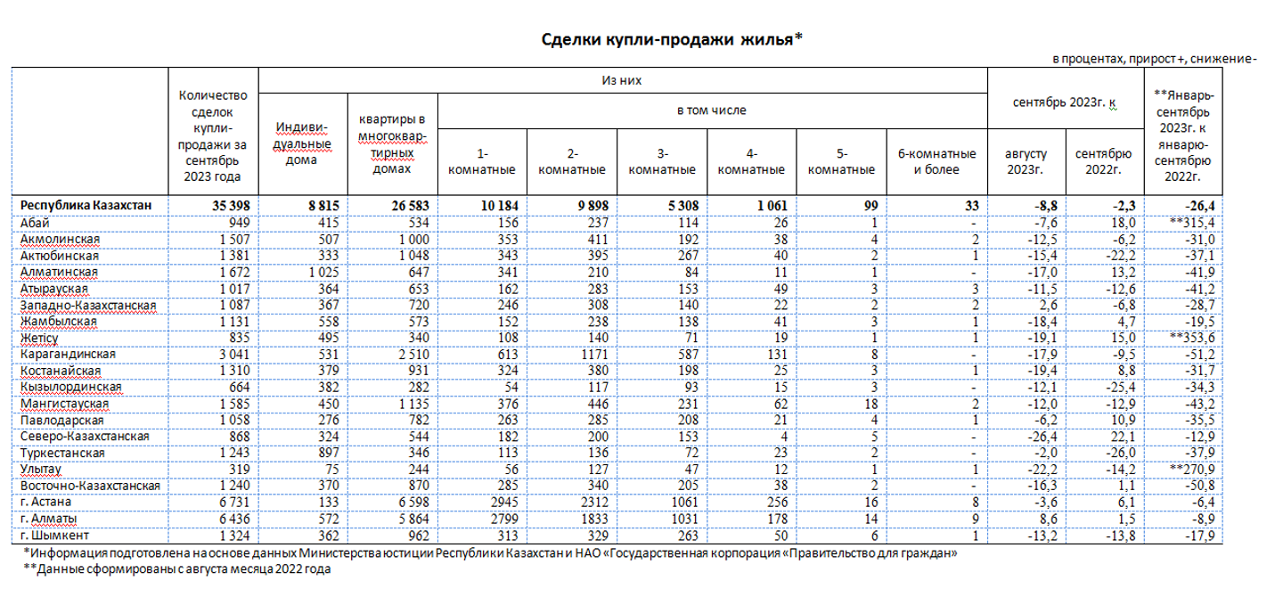 За год стоимость квартир на вторичном рынке снизилась на 3,9% 2469208 — Kapital.kz 