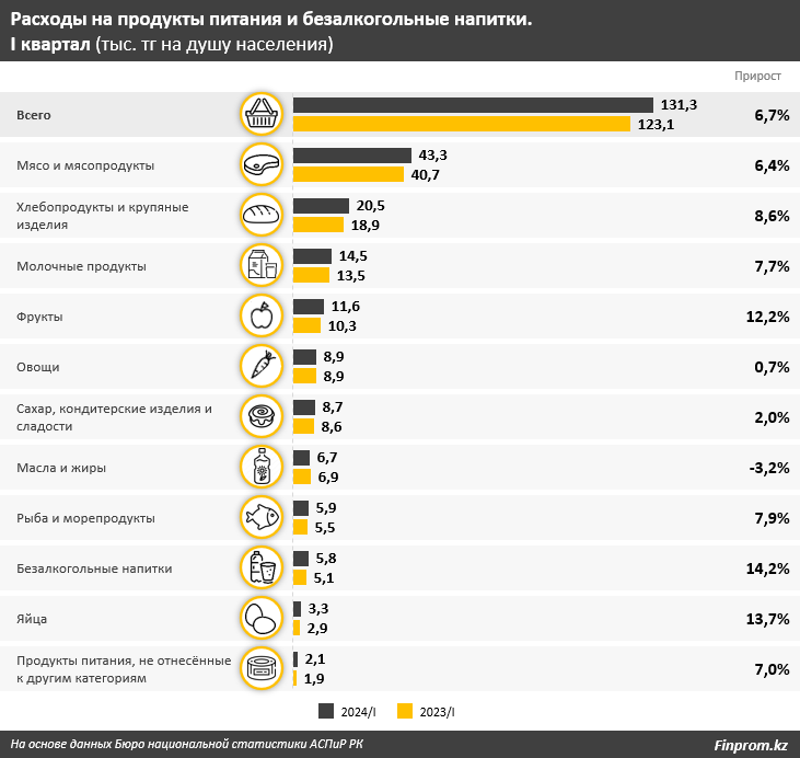 Сколько тратят казахстанцы на еду? 3151297 — Kapital.kz 