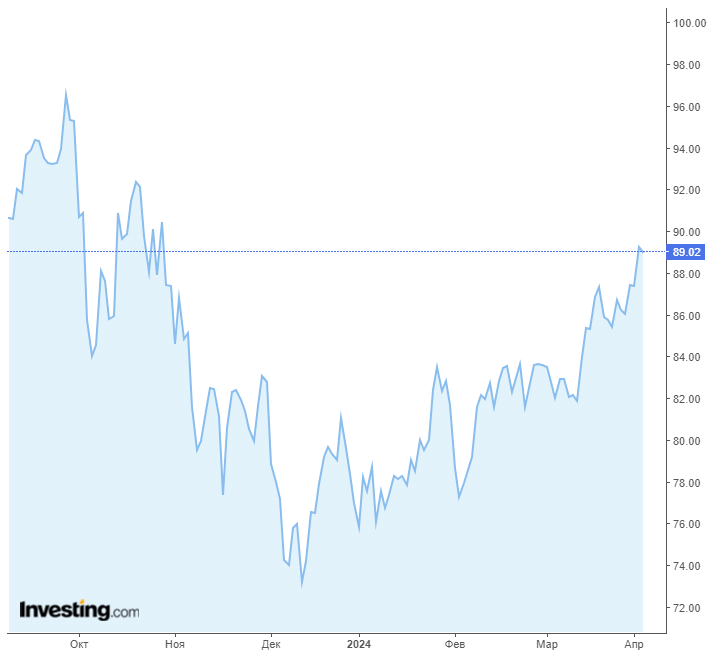 Нефть Brent дорожает на опасениях о сокращении поставок  2885338 — Kapital.kz 