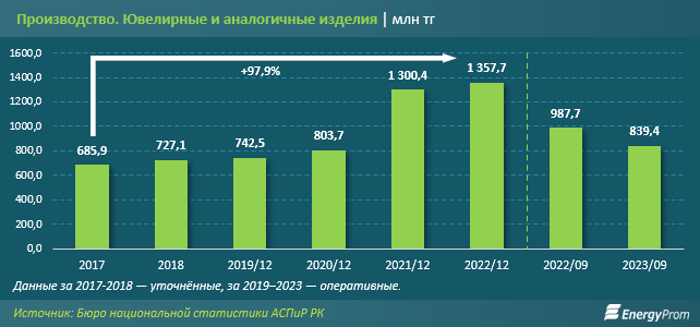 За последние годы производство ювелирных изделий в РК выросло вдвое 2507996 — Kapital.kz 