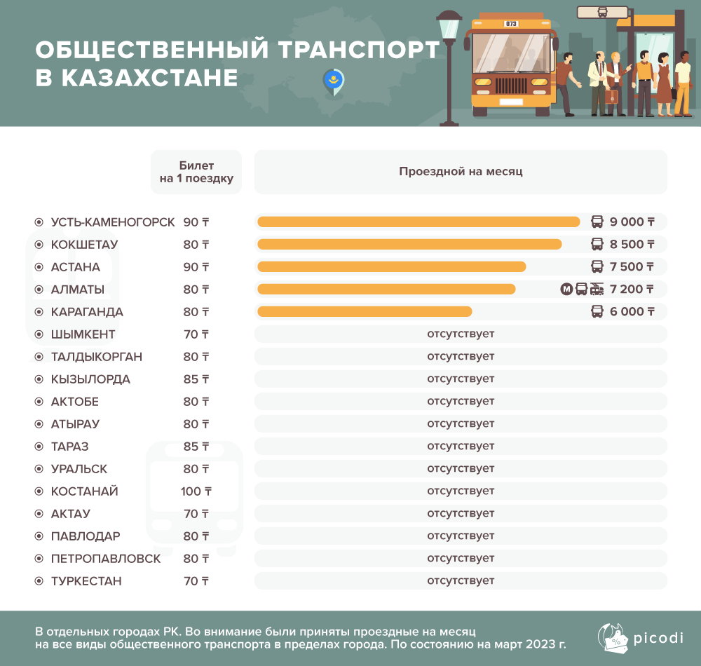 Эксперты сравнили стоимость проездных билетов в 45 городах мира 1951875 — Kapital.kz 