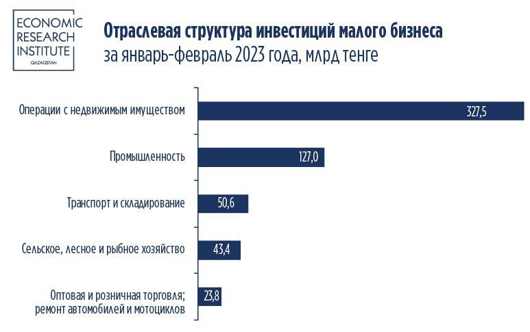 Половина инвестиций малого бизнеса приходится на операции с недвижимостью 2036618 — Kapital.kz 