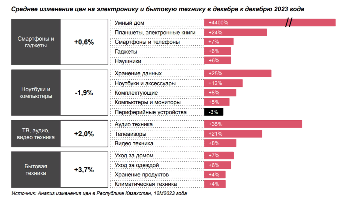 Как изменились цены на продукты, лекарства, электронику и стройматериалы 2785647 - Kapital.kz 