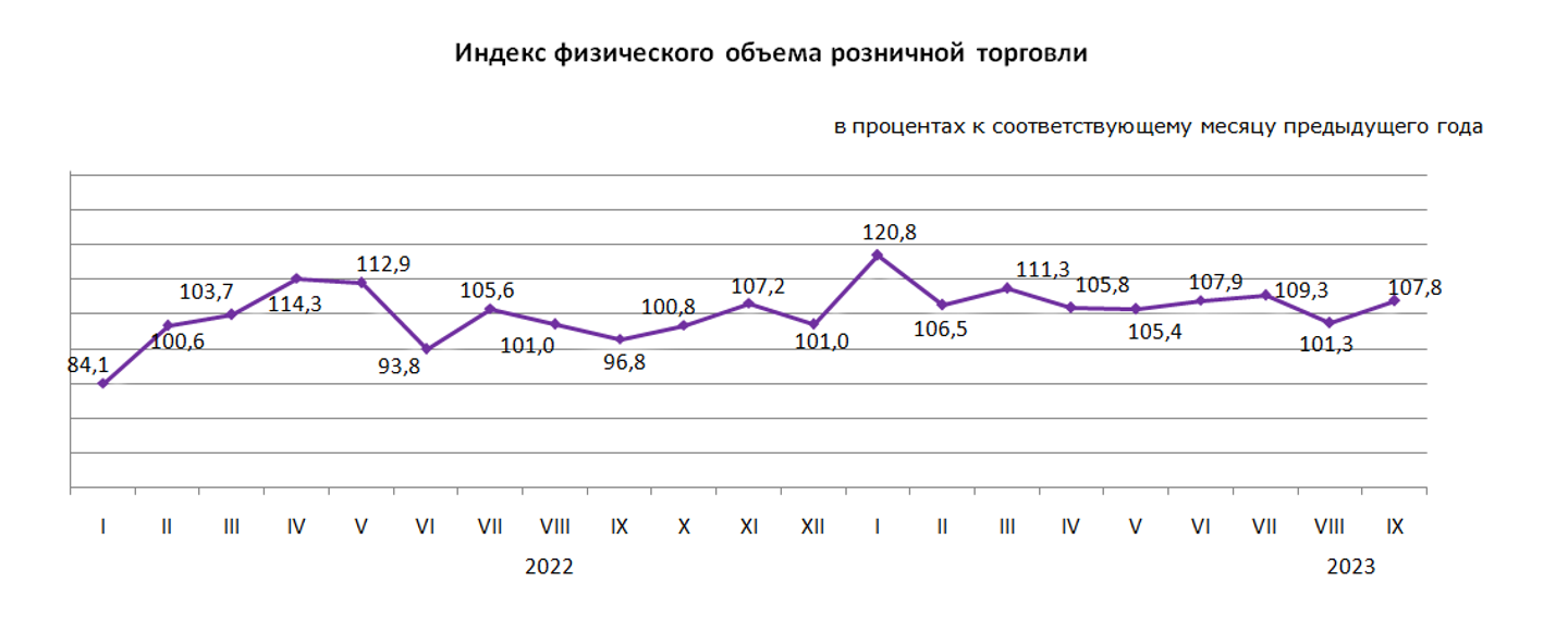 Объем розничной торговли за девять месяцев достиг 13,1 трлн тенге 2478836 — Kapital.kz 