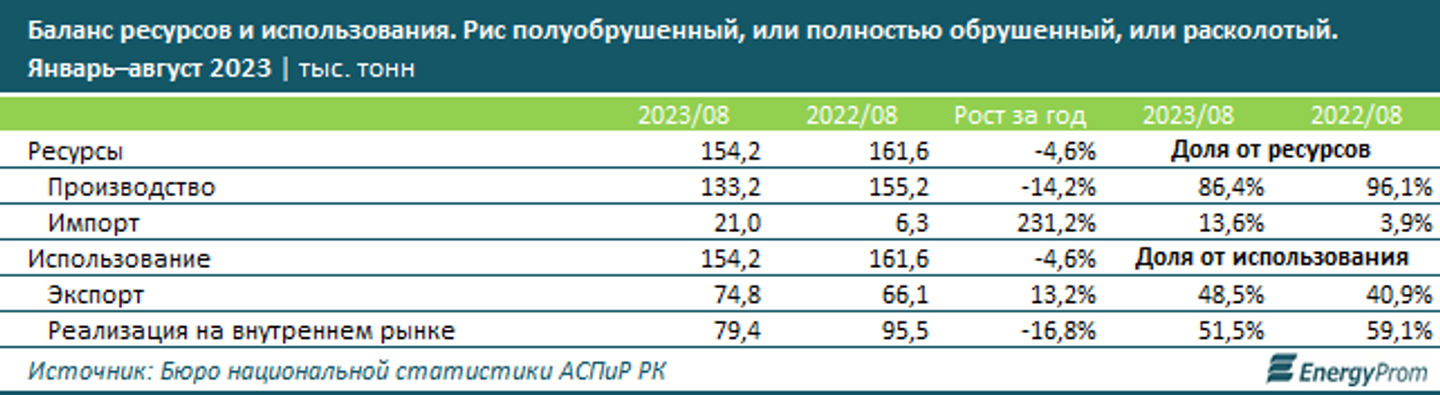 Производство риса в Казахстане сократилось на 10% 2561660 — Kapital.kz 