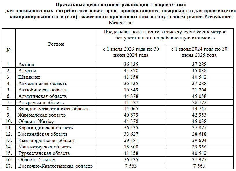 Какие оптовые цены на товарный газ планируют установить в регионах  3007823 — Kapital.kz 