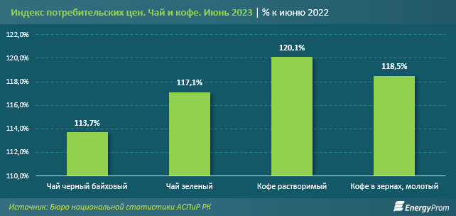 Кофе вырос в цене сразу на 20% за год 2233948 — Kapital.kz 