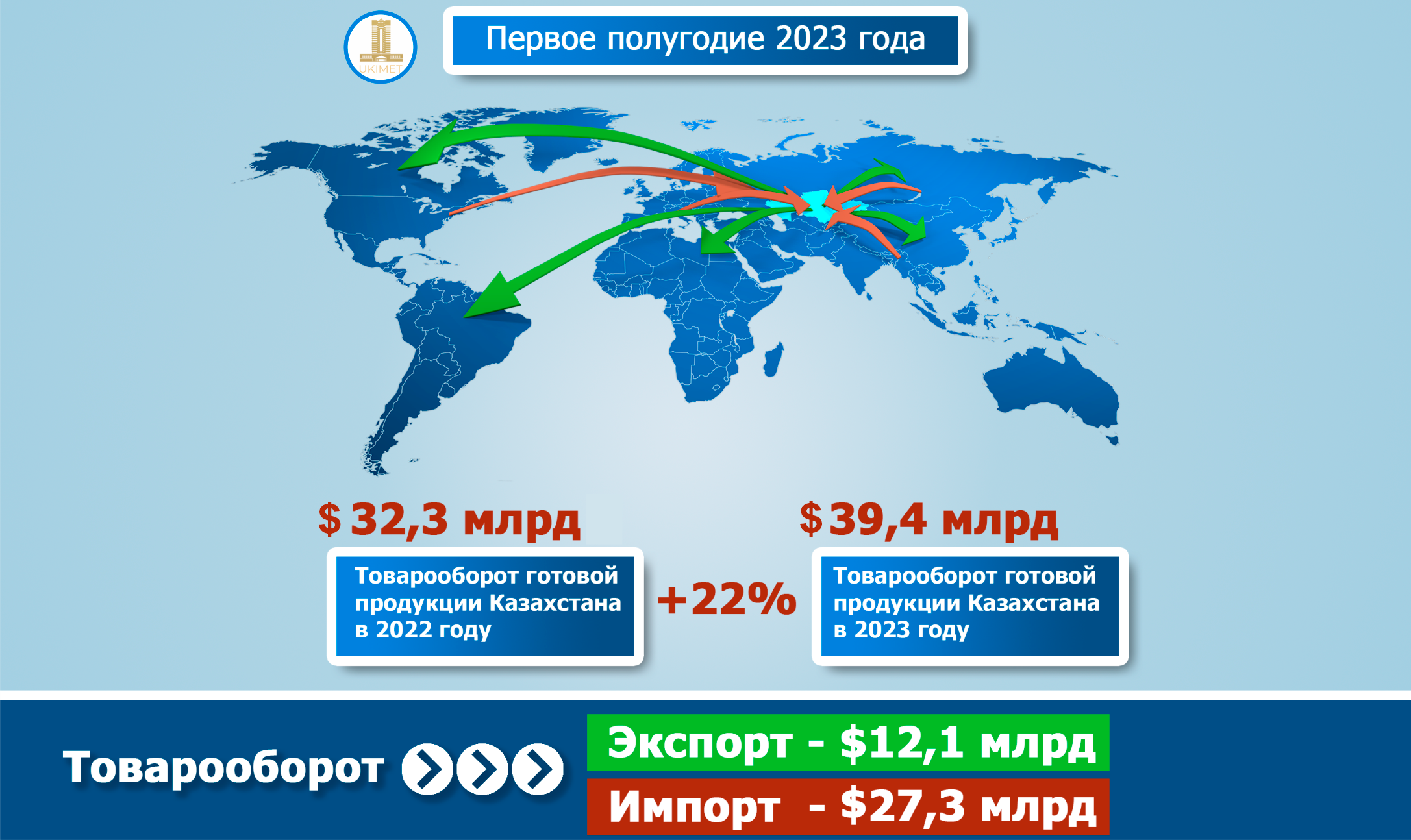 Предприятия РК наращивают объёмы экспорта обработанных товаров 2405642 — Kapital.kz 
