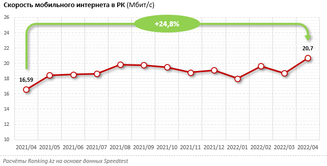 Казахстан вошел в топ-10 стран с дешевым мобильным интернетом 1442480 - Kapital.kz 