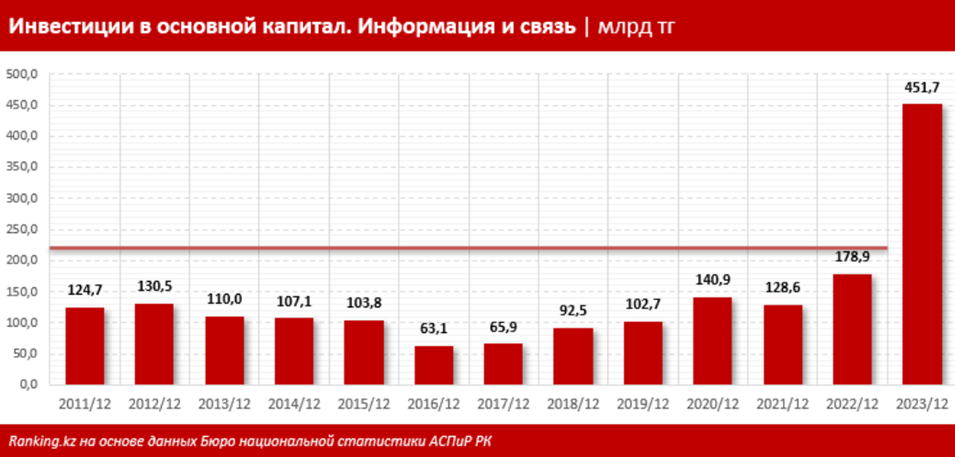 В 2,5 раза выросли инвестиции в отрасль связи в 2023 году 3146054 — Kapital.kz 