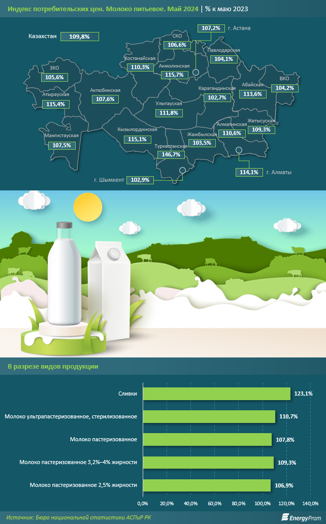 Экспорт казахстанского молока и сливок просел в 2,8 раза 3076013 — Kapital.kz 