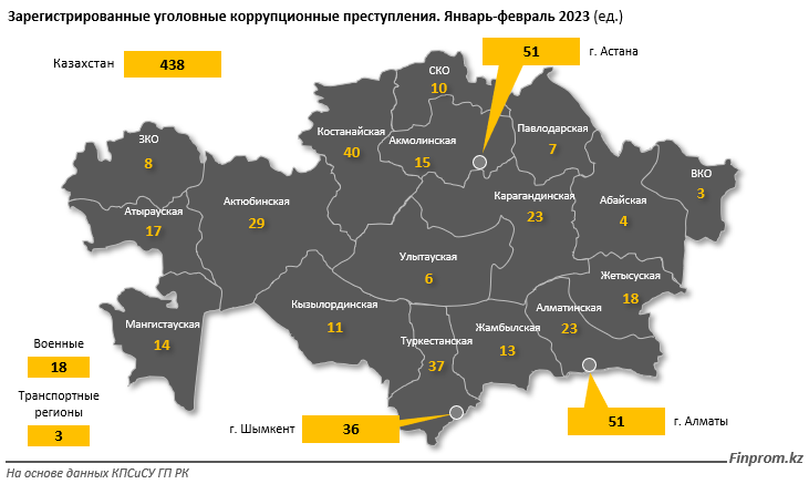 За два месяца зарегистрировано 438 коррупционных преступлений 1972280 — Kapital.kz 