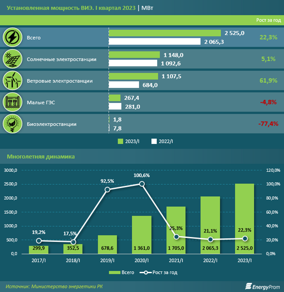 ВИЭ выработали на 59% больше электроэнергии, чем годом ранее 2217005 — Kapital.kz 