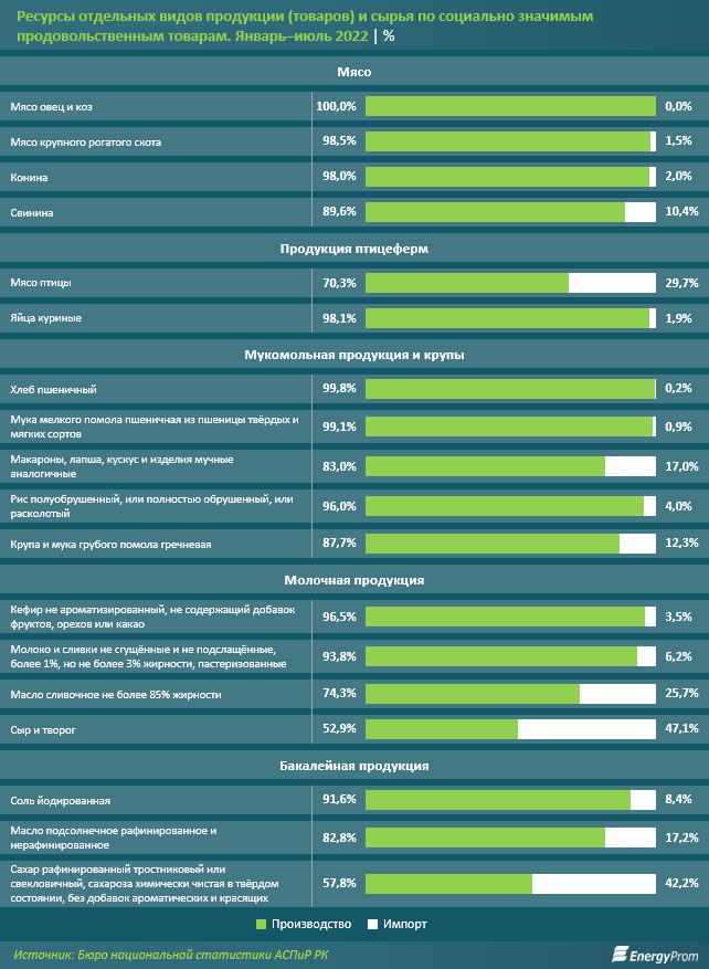 Социально значимые продукты подорожали на 20% за год 1621587 - Kapital.kz 