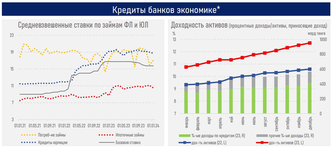 Банковское кредитование 2023: замедление в рознице, ускорение в бизнесе 2745846 — Kapital.kz 