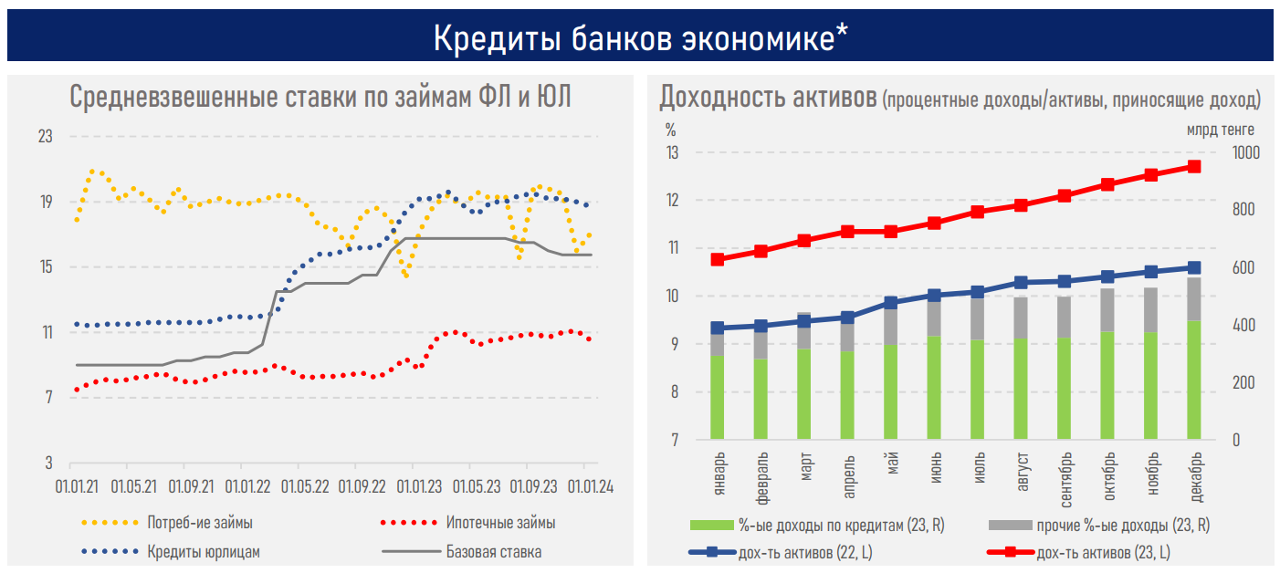 Банковское кредитование 2023: замедление в рознице, ускорение в бизнесе 2745846 - Kapital.kz 