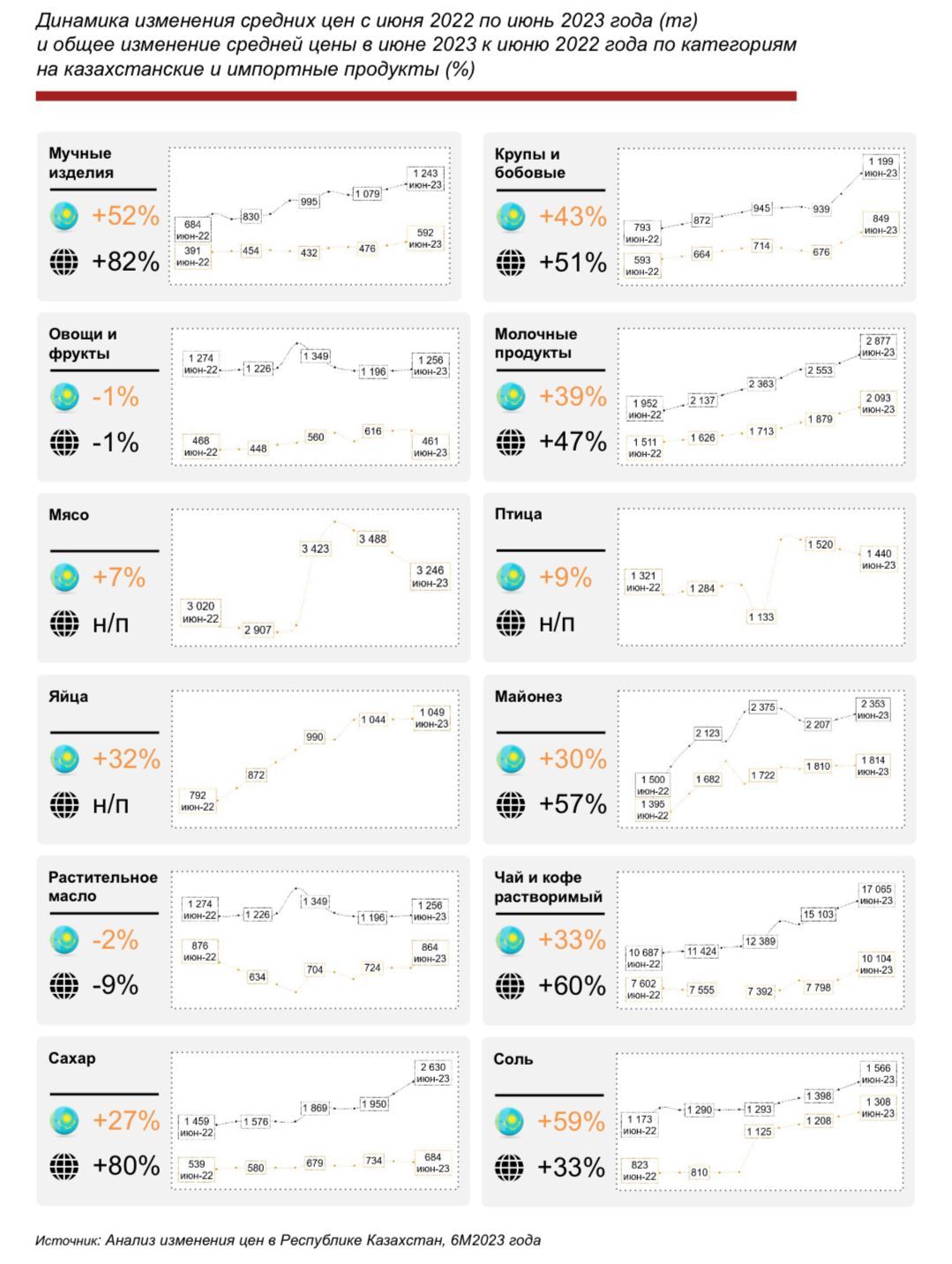 На 35% выросли цены на продукты в Казахстане за год — исследование 2419040 — Kapital.kz 