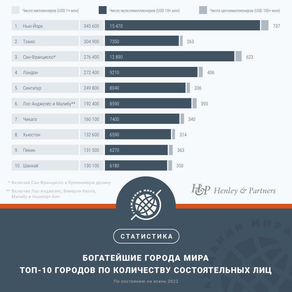 Лучшие города для мультимиллионеров в 2022 году 1582807 - Kapital.kz 