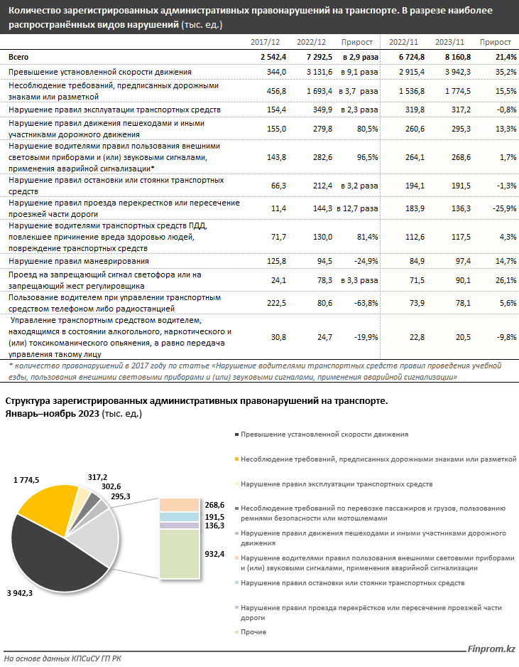 Водителей и пешеходов в Казахстане оштрафовали на 88 млрд тенге  2706811 — Kapital.kz 