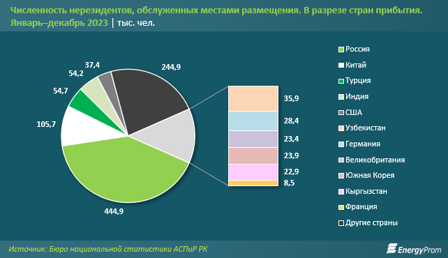 Число иностранных туристов, посетивших Казахстан, достигло 9,2 млн человек 2895000 — Kapital.kz 