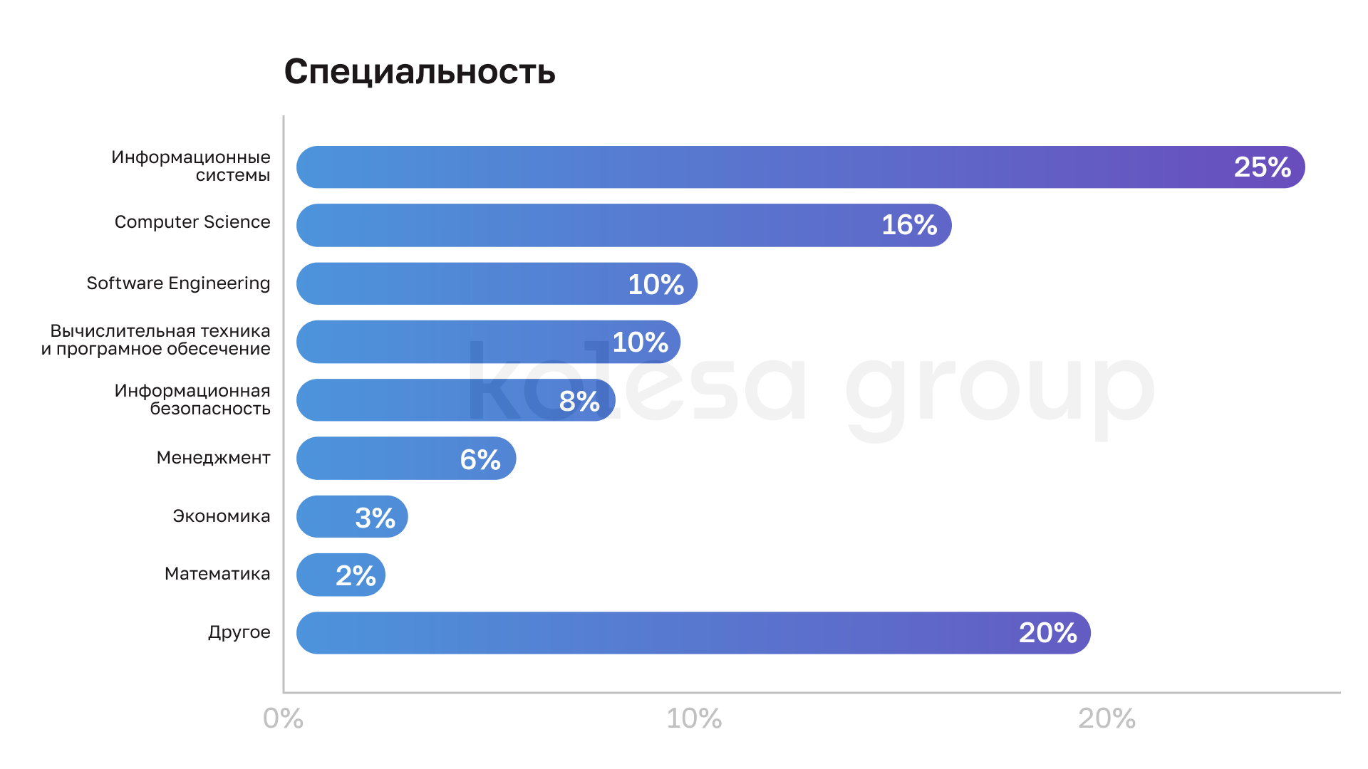 Топ-5 факторов при выборе работодателя в IT — исследование Kolesa Group 2963491 — Kapital.kz 