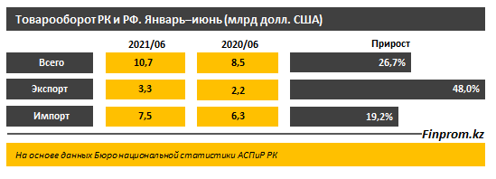 Товарооборот Казахстана с Россией вырос сразу на 27% 928704 - Kapital.kz 