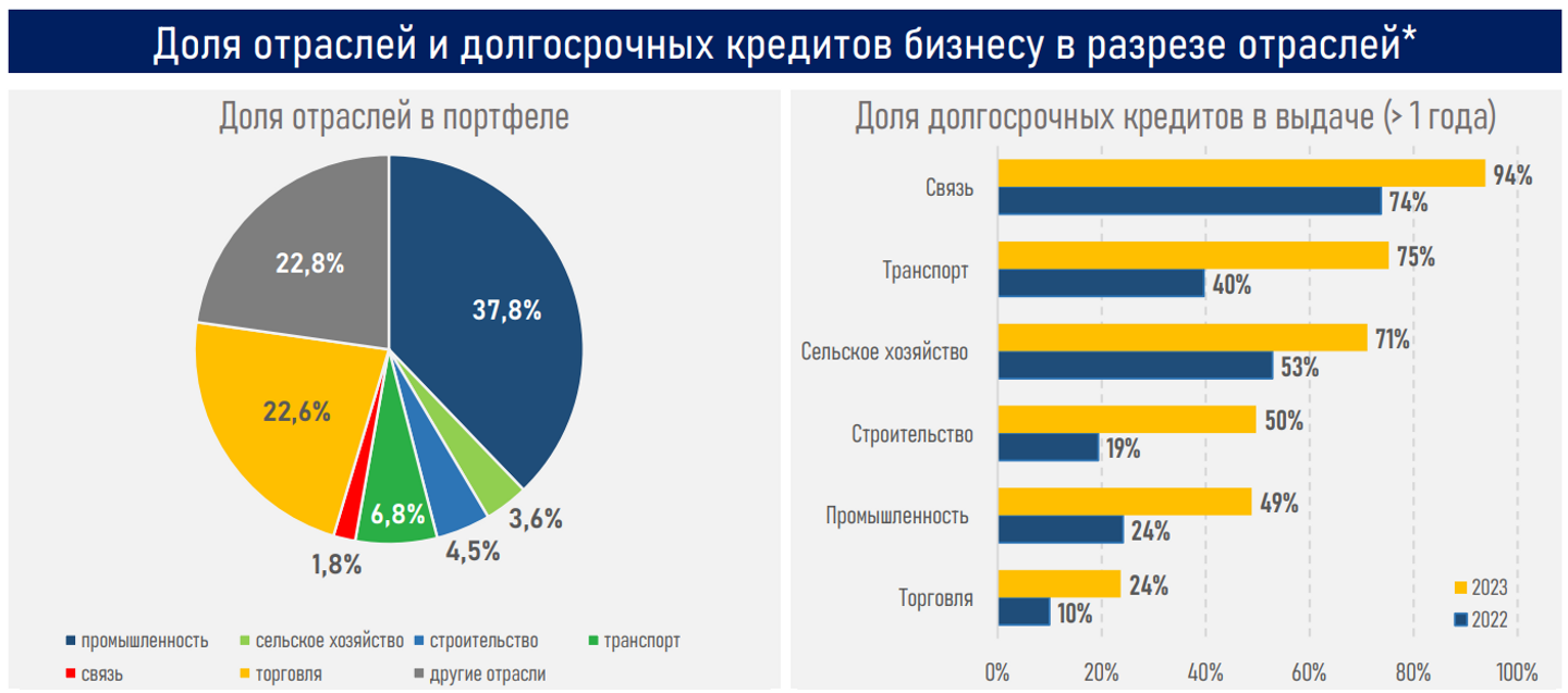 Государству важно сохранить рыночный подход в кредитовании бизнеса — АФК  2806180 — Kapital.kz 