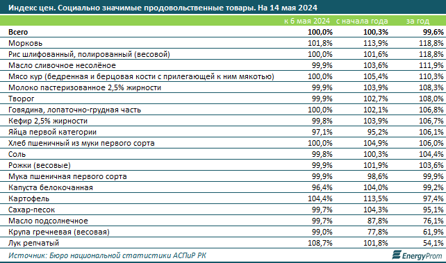 Молочные продукты подорожали за год на 8%, мясные — на 7%  3025201 — Kapital.kz 