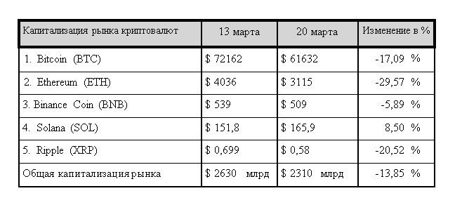 Рынок в красной зоне и бум мем-коинов 2862726 — Kapital.kz 