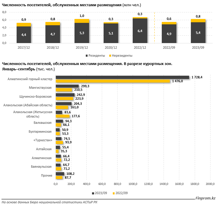 Количество турбаз и гостиниц в курортных зонах Казахстана сокращается  2600758 — Kapital.kz 