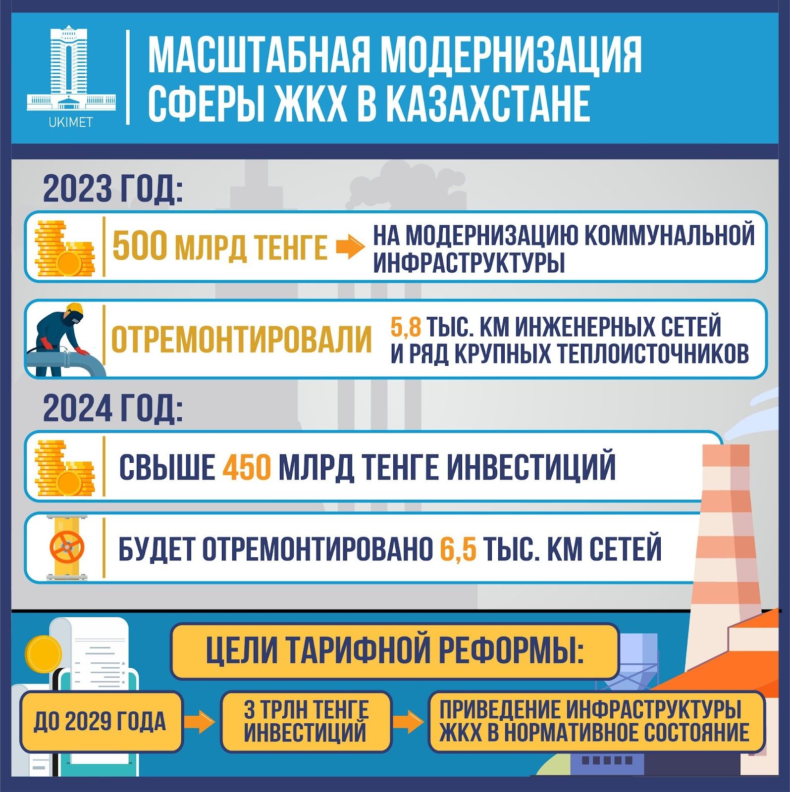 Свыше 450 млрд тенге привлекут на ремонт инженерных сетей в 2024 году 2746151 — Kapital.kz 