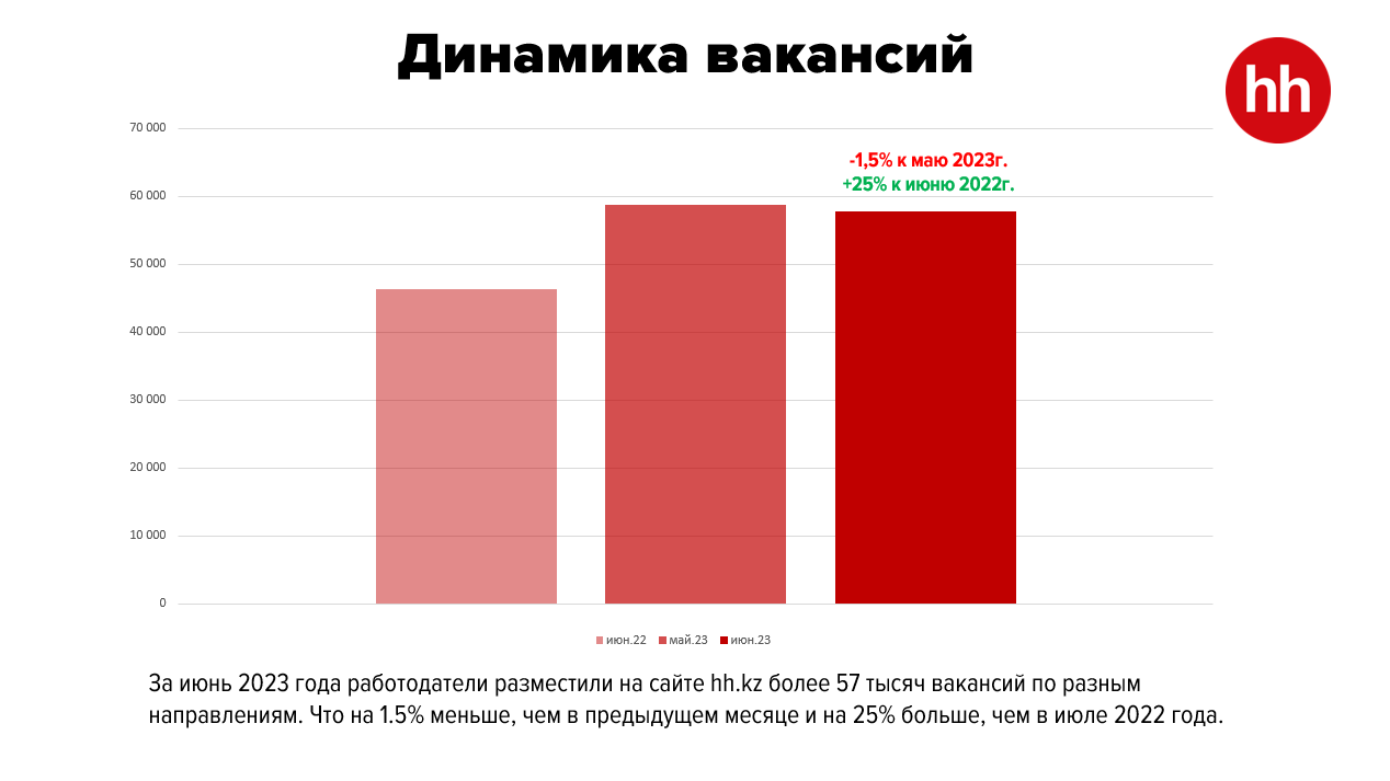 На одну вакансию в июне претендовали пять человек 2248406 — Kapital.kz 