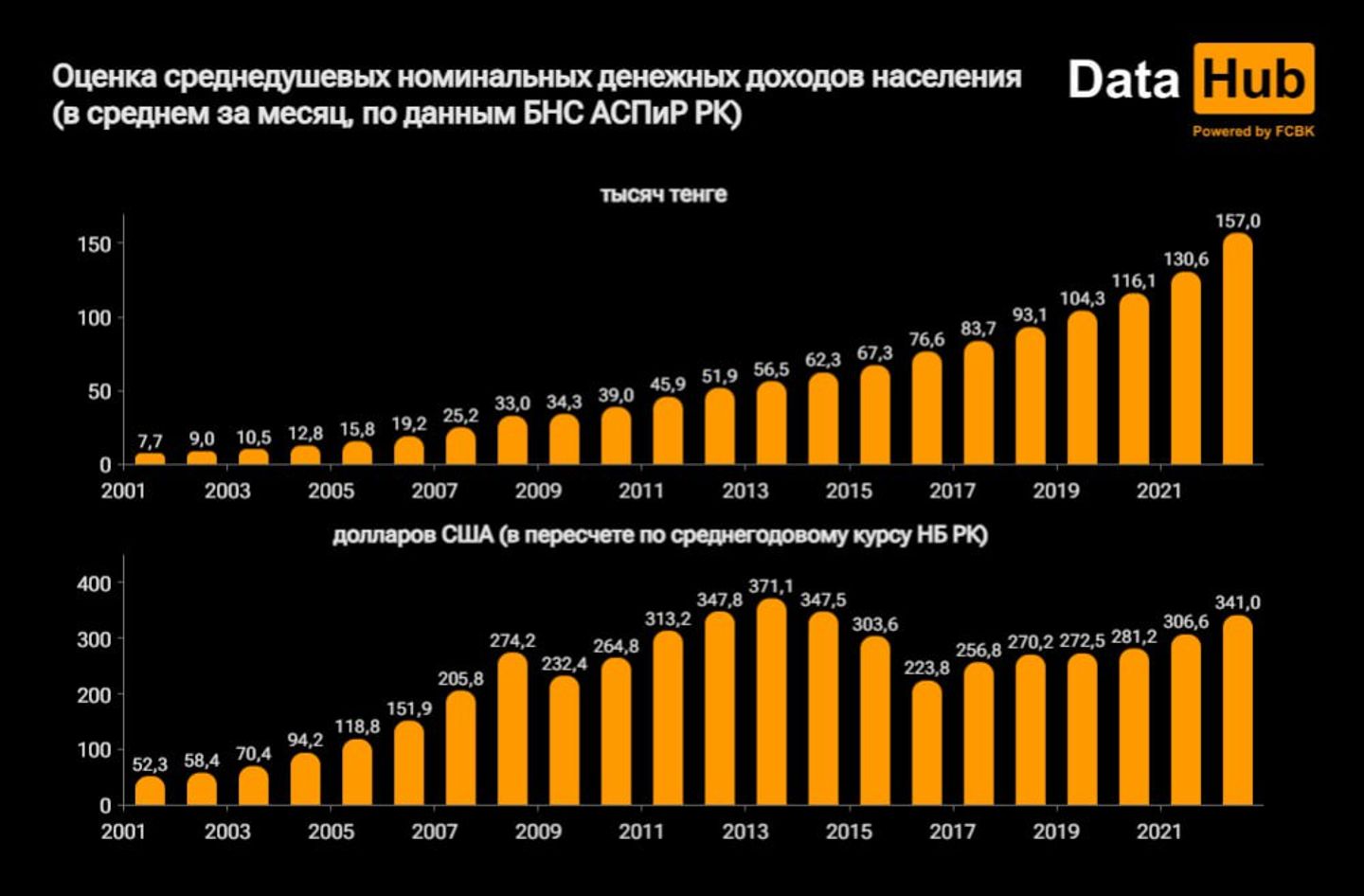 Основную часть прироста доходов казахстанцев «съела» инфляция – аналитики 2471253 — Kapital.kz 