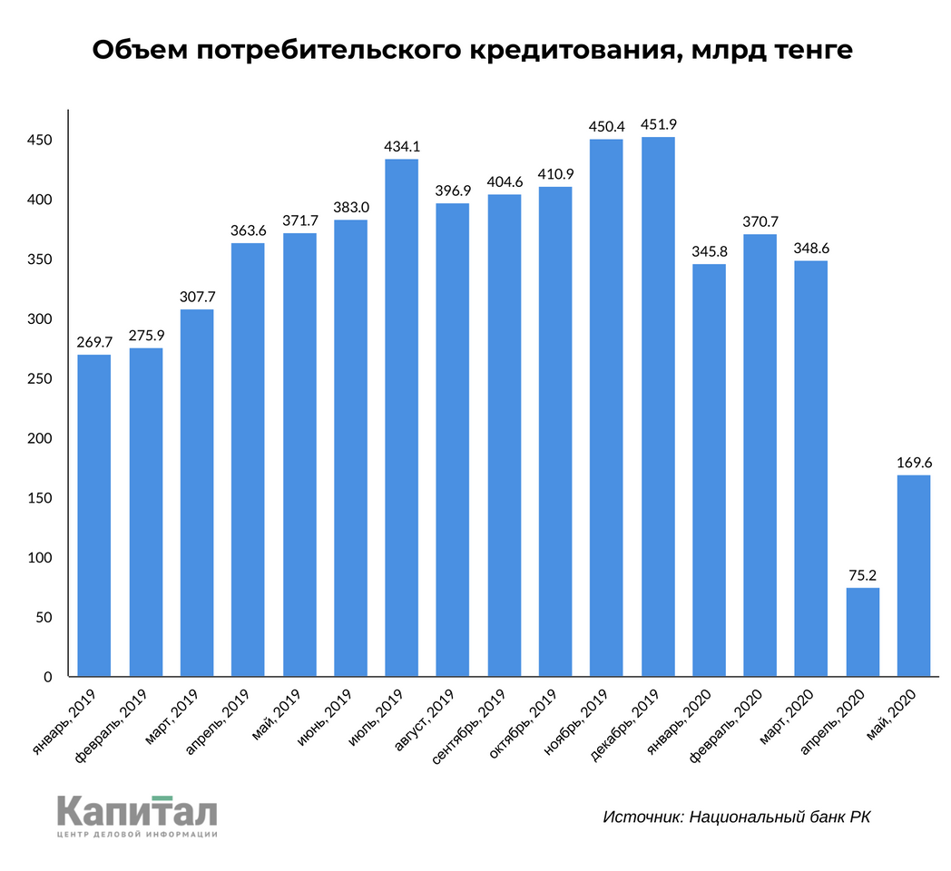 Кредиты рост процентов