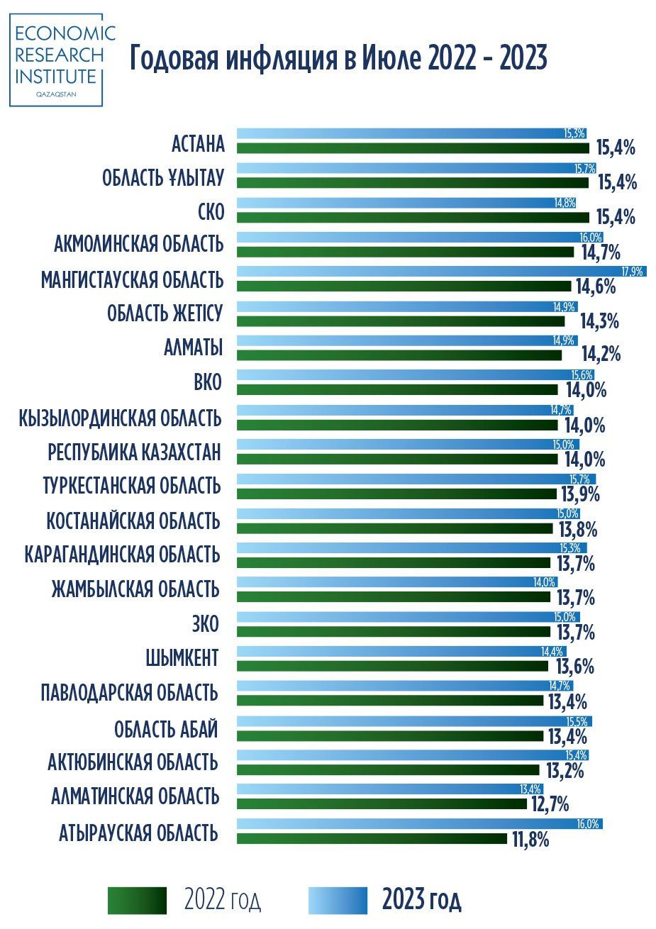 В каких регионах наблюдается наибольший уровень инфляции  2346664 — Kapital.kz 