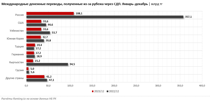 Из РК за рубеж отправили в три раза больше денег, чем получили 2754794 — Kapital.kz 