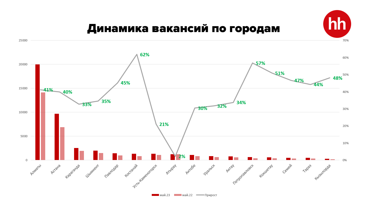 Каким специалистам работодатели готовы платить высокие оклады 2175854 — Kapital.kz 