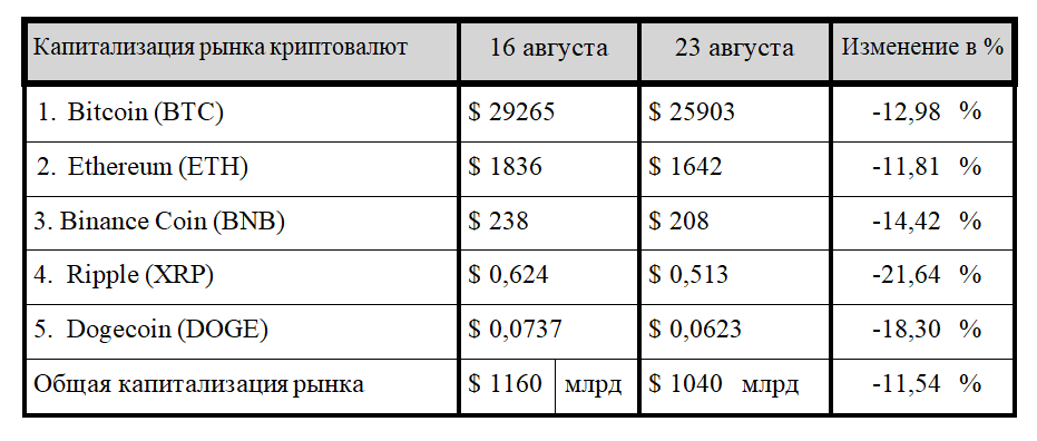 Криптовалютный рынок выбили из равновесия 2357420 — Kapital.kz 